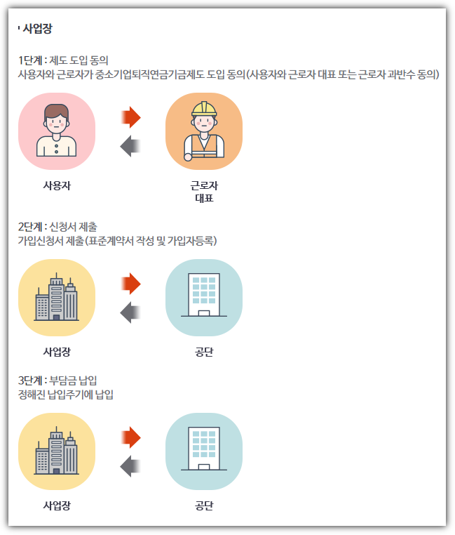 중소기업 퇴직연금기금 가입절차