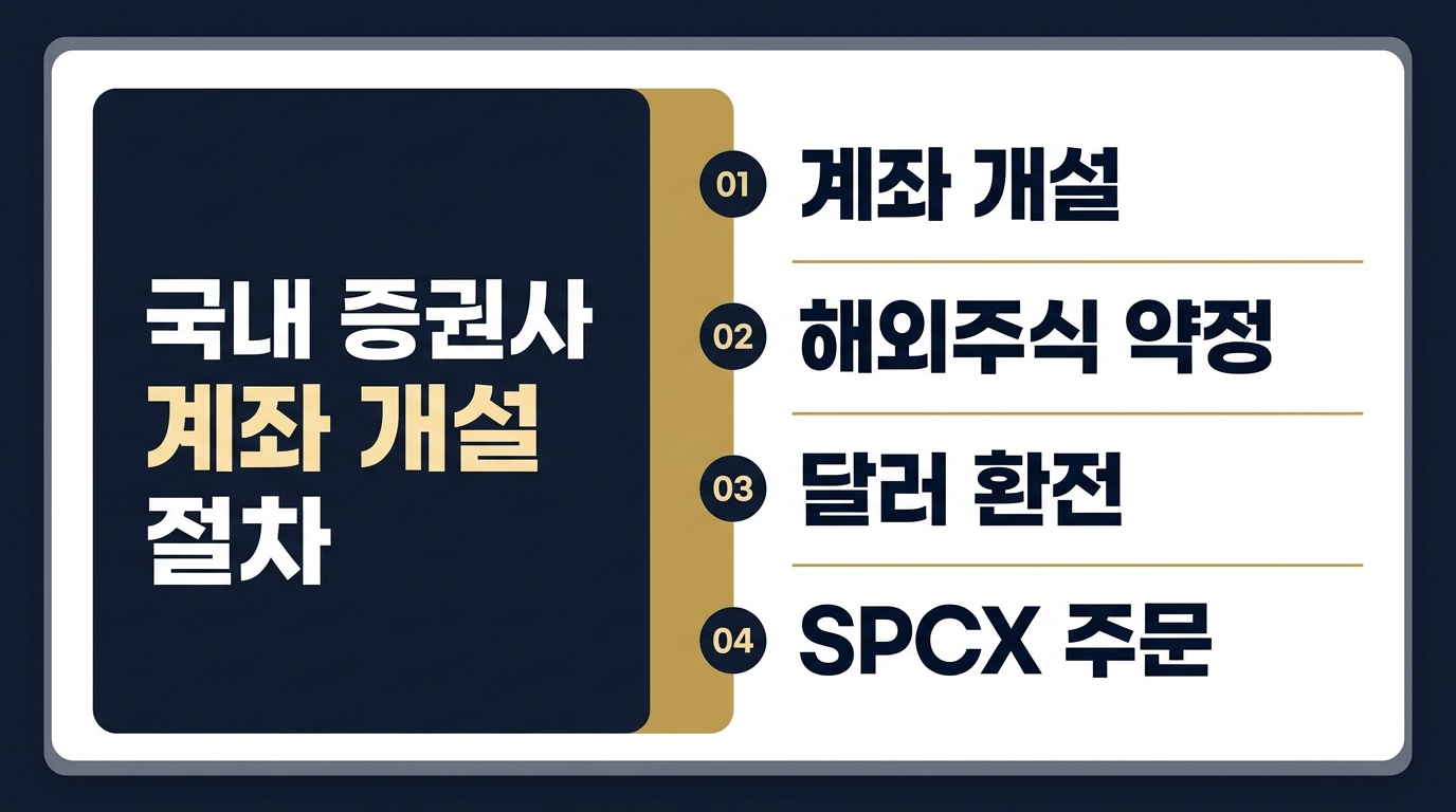 SPCX 매수 계좌 개설 약정 환전 주문 4단계 설명 카드 2026