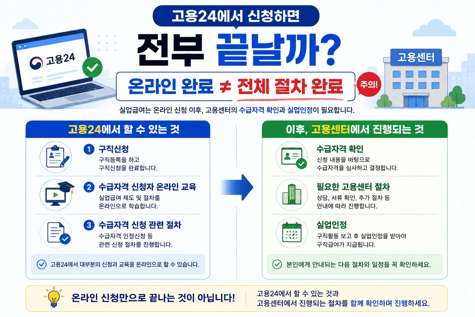 고용24_온라인완료_전체절차완료아님