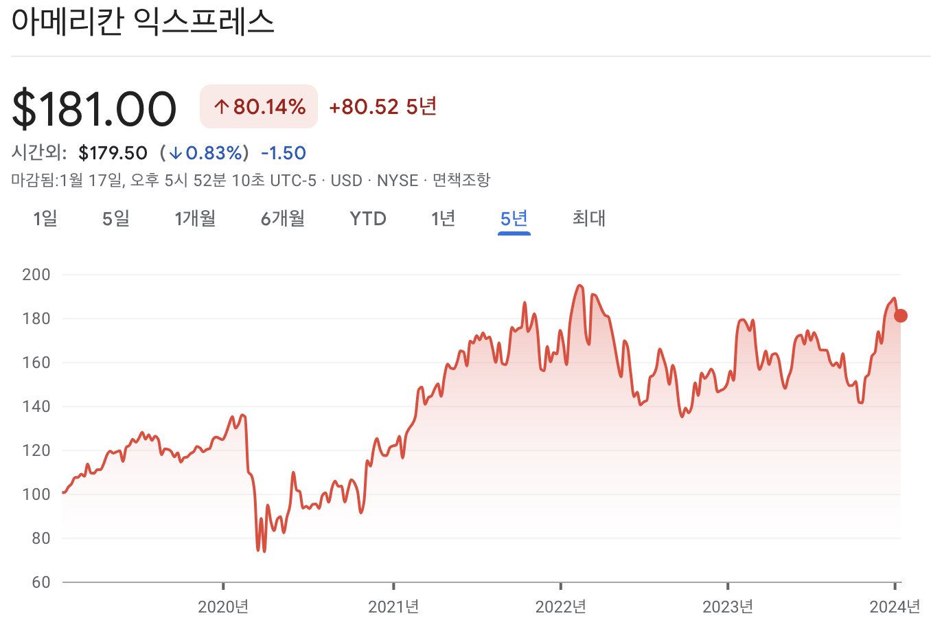 아메리칸 익스프레스 주가