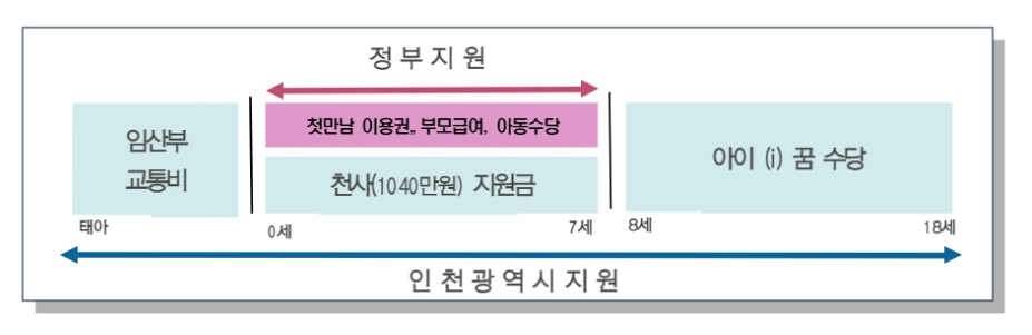 인천시 출산지원금 1억 아이드림