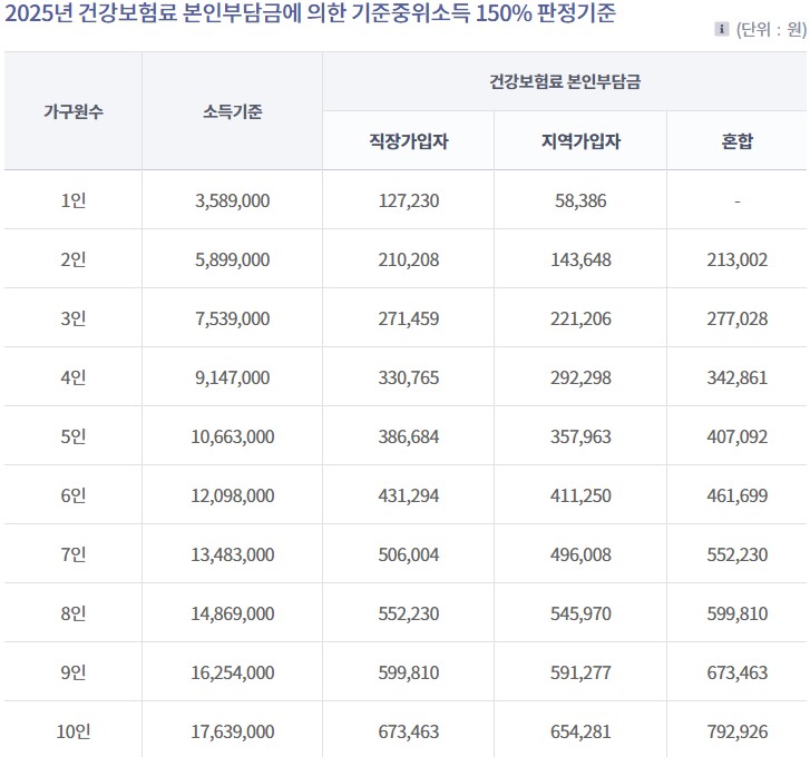 기준중위소득 150% 판정기준