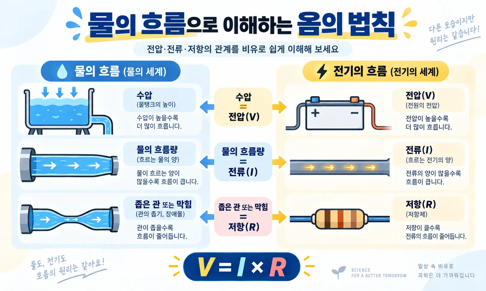 물의 수압 흐름량 좁은 관을 전압 전류 저항에 대응해 설명하는 옴의 법칙 인포그래픽