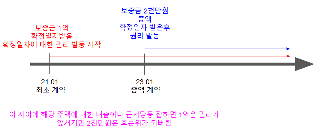확정일자_증액계약