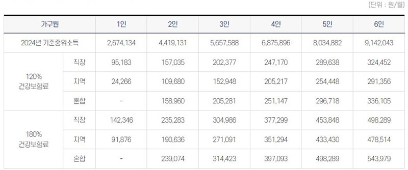연령별 가구원의 기준중위소득 일람표