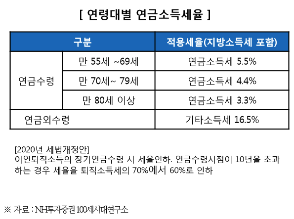 연금저축펀드 5