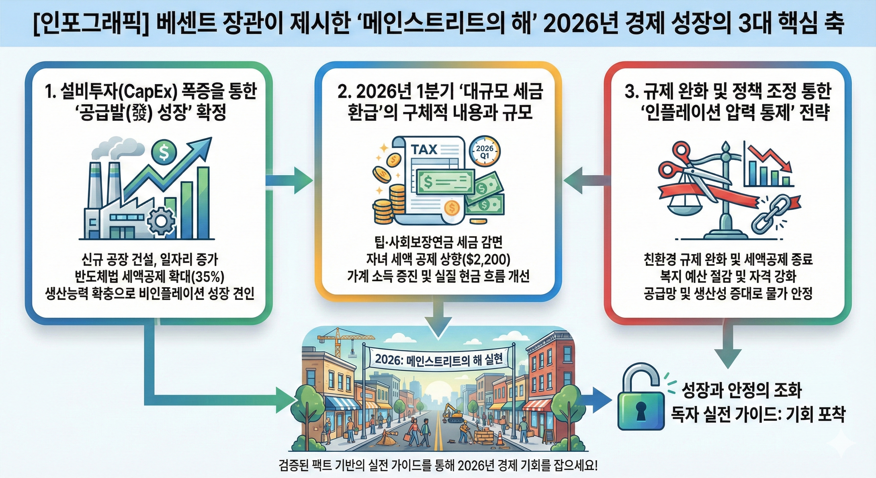 2026년 미국 경제 전망 인포그래픽: 설비투자(CapEx) 급증, 1분기 대규모 세금 환급, 규제 완화를 통한 인플레이션 통제 전략 요약