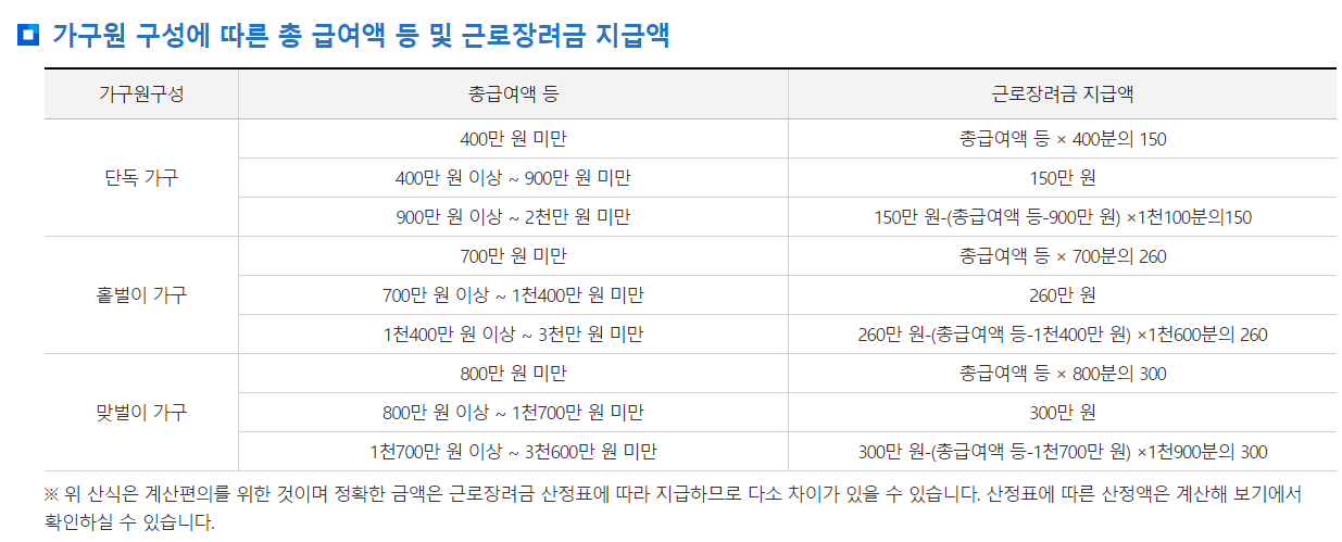 2021근로장려금 지급