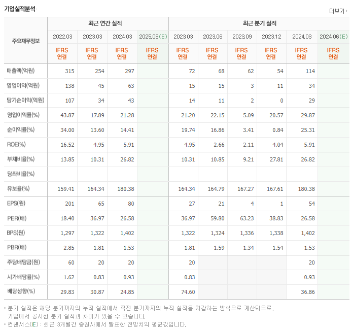 SV인베스트먼트_실적