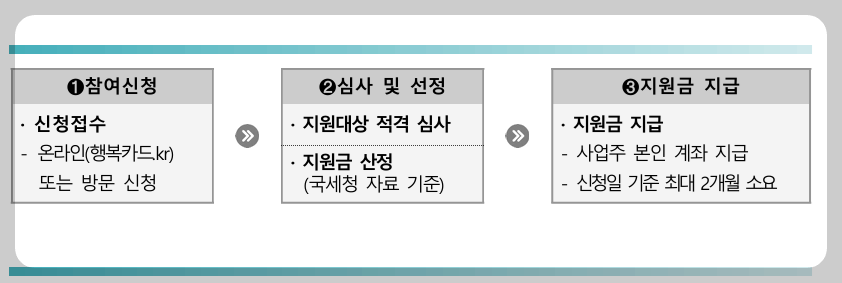 영주시 소상공인 카드수수료 지원금 신청방법
