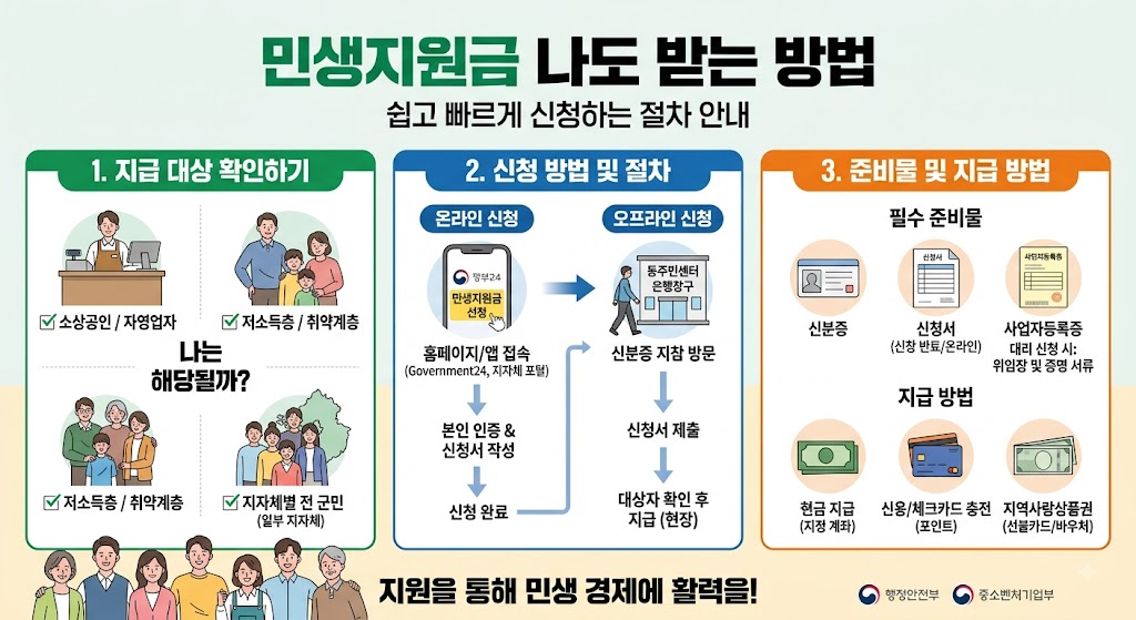 민생지원금 받는 방법 이미지