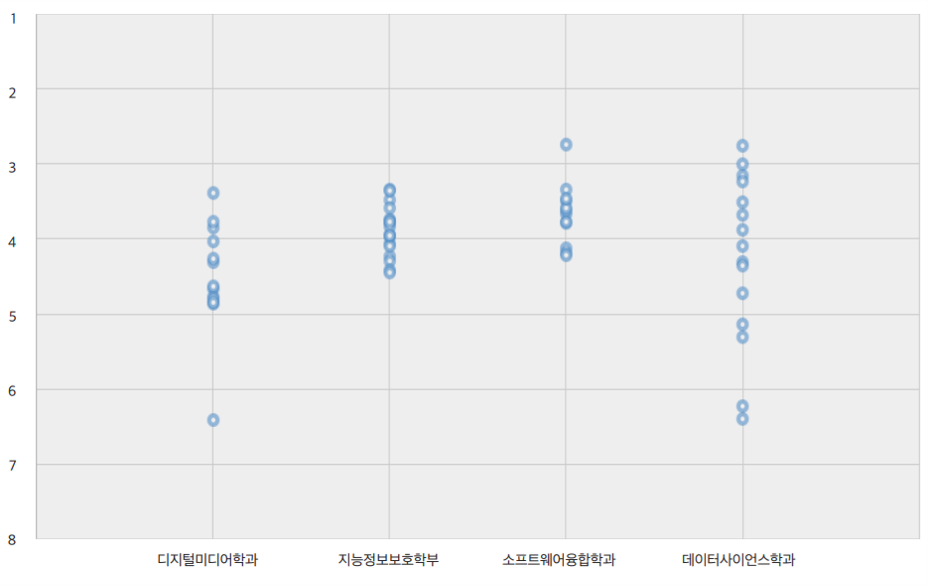 서울여대-2024-SW융합-입결