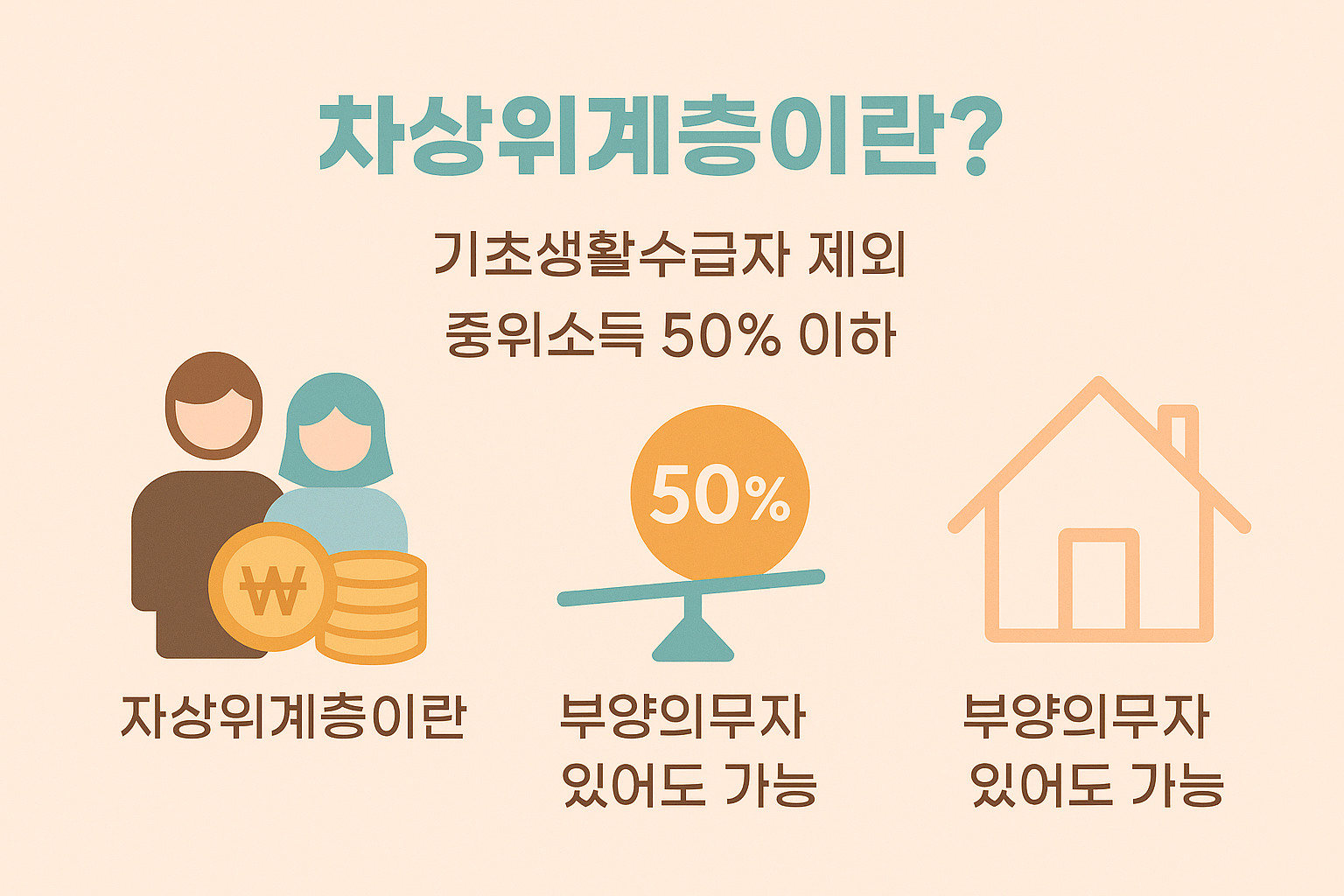 차상위계층이란 무엇인지, 중위소득 50% 이하 조건과 부양의무자 기준까지 한눈에 정리한 인포그래픽입니다.