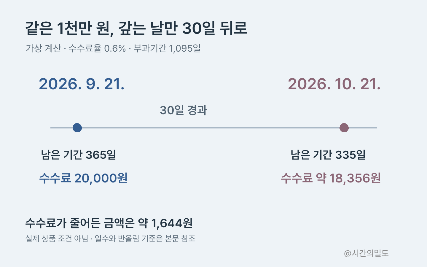 가상 상환 날짜 9월 21일과 10월 21일 사이 30일 및 수수료 감소액을 표시한 시간선