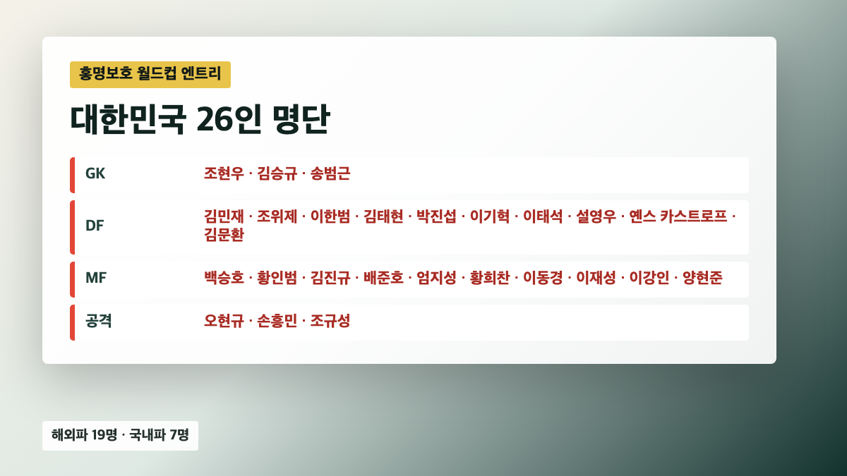 2026 월드컵 대한민국 대표팀 골키퍼 수비수 미드필더 공격수 26인 명단 카드