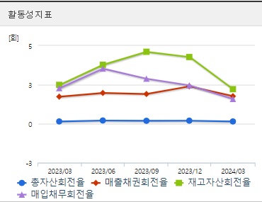 현대로템 주가 분기 활동성