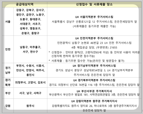 lh 든든전세주택 신청 방법 &amp;#124; 무주택자라면 누구나 알아보세요