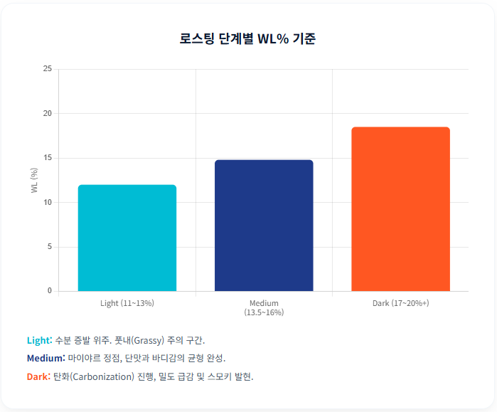 로스팅-포인트별-질량-소실률-Light-Medium-Dark-기준/ 로스트 프로 / Roast Pro