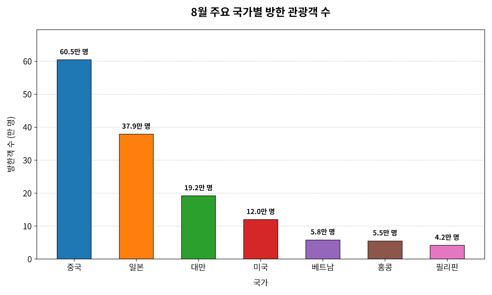 방한 외국인 관광객 국가별 순위 그래프
