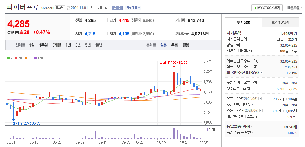 파이버프로 일봉차트