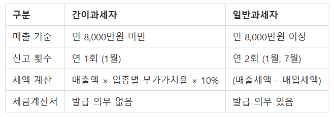 간이과세자 vs 일반과세자 차이점