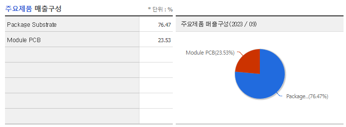 심텍_주요제품