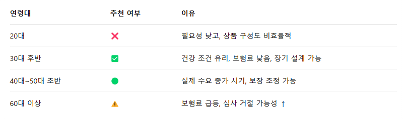 보험설계사가 추천하는 핵심 가입 시점