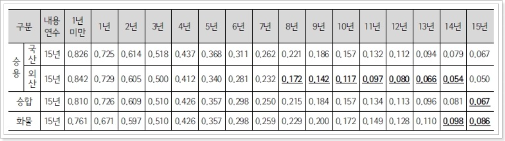 비영업용-차량-내용연수-잔가율-2021년