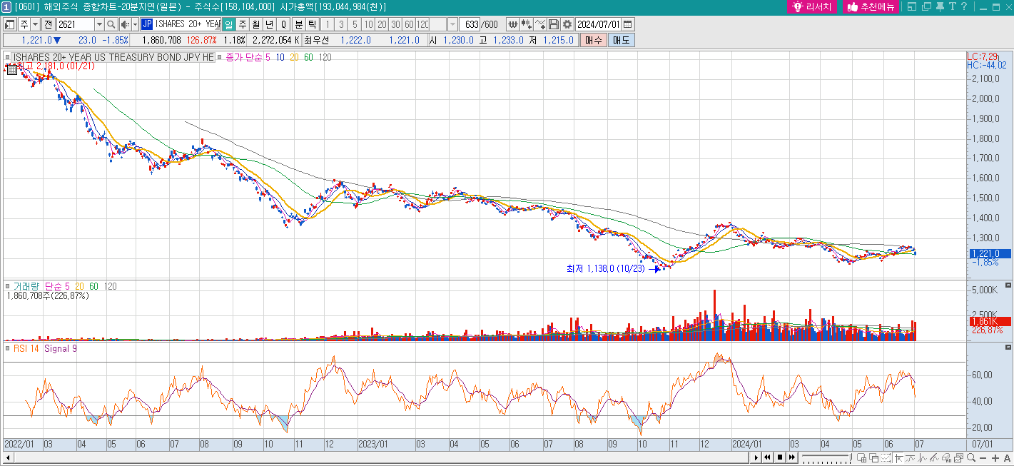 엔화 달러 투자