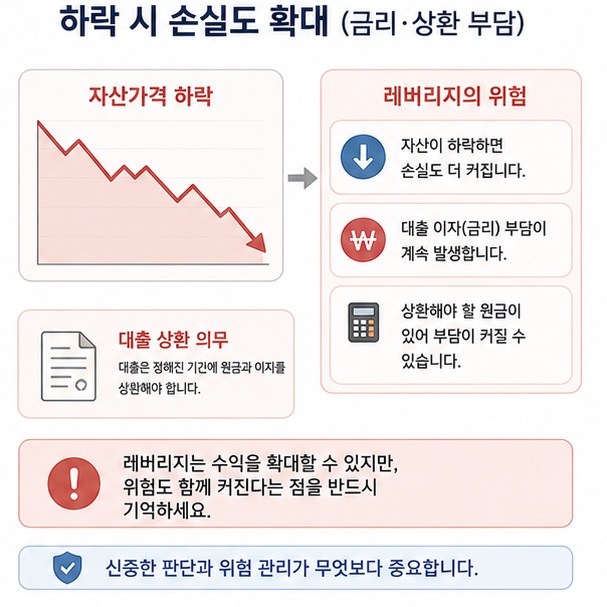 레버리지 투자에서 자산가격이 하락하면 손실과 대출이자 및 상환 부담도 커질 수 있음을 설명한 이미지