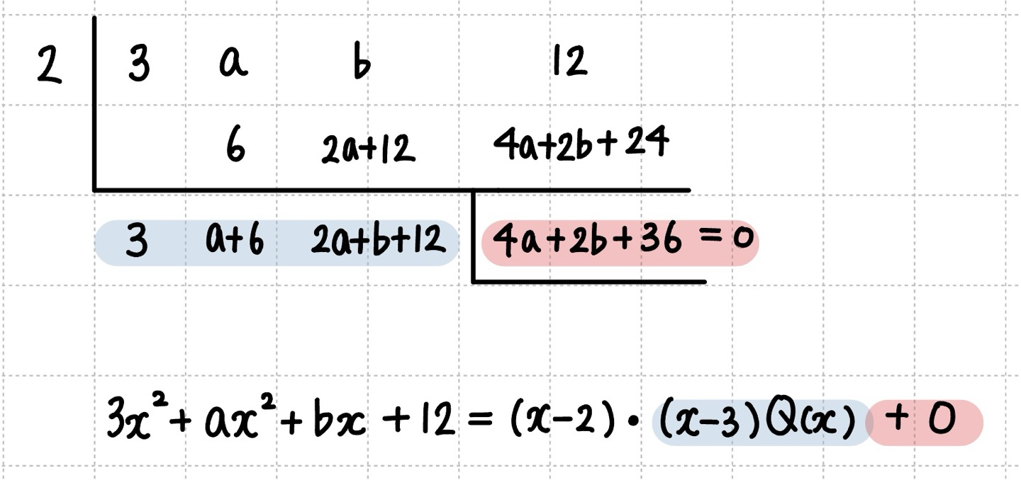 2로 조립제법을 했을 때 결론