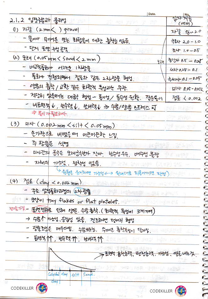 입경구분과 물리성