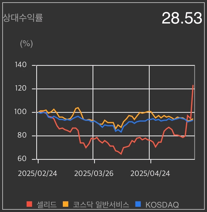 셀리드-상대수익률-차트