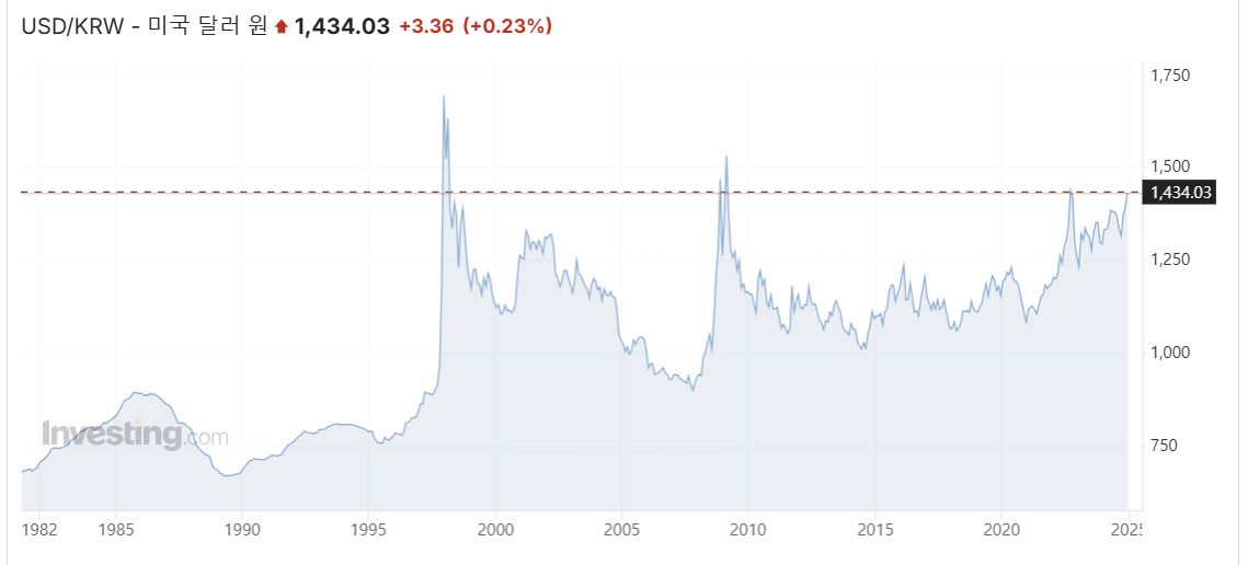 환율 정보 : 1981년 부터 2024년 현재
