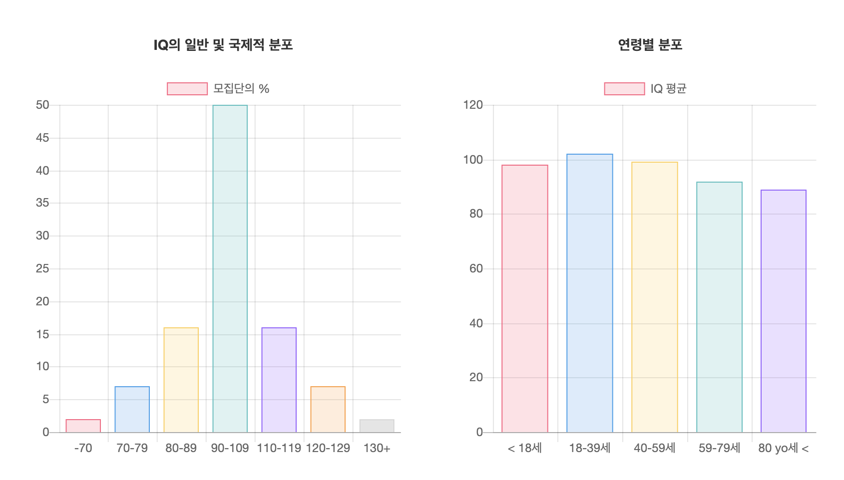 아이큐테스트&amp;#44; IQ테스트 무료 검사하기 (2024) 평균 3