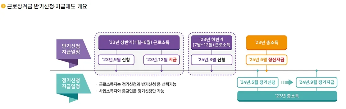 근로장려금 신청방법 - 정기신청 지급일정