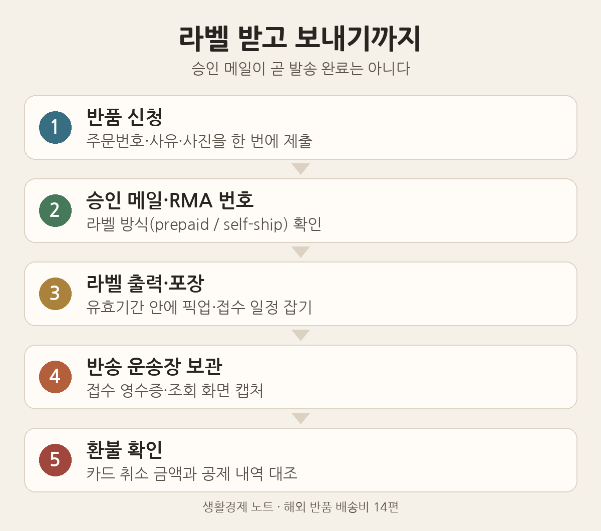 반품 라벨 흐름 5단계: 반품 신청, 승인 메일·RMA 번호, 라벨 출력·포장, 반송 운송장 보관, 환불 확인