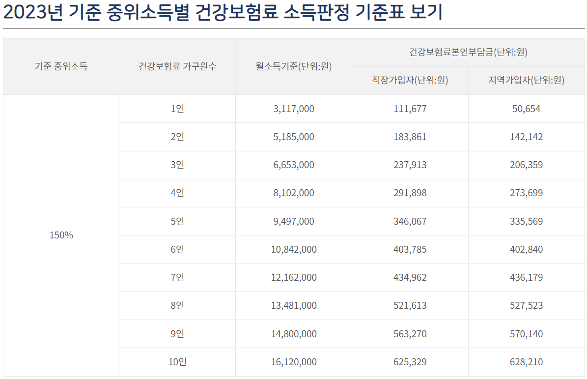 2023년-기준-중위소득별-건강보험료-소득판정-기준표