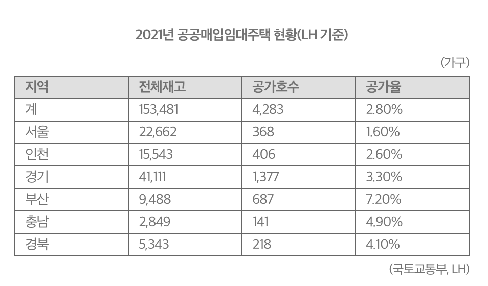 SH매입임대주택 공실률