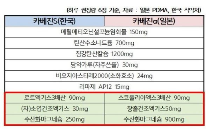 카베진코와S(한국)와 카베진알파(일본) 성분 차이
