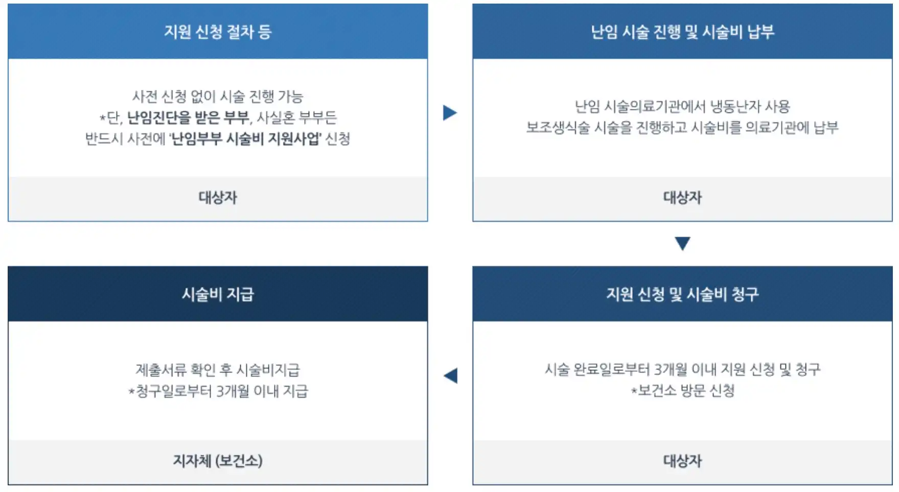 지원절차