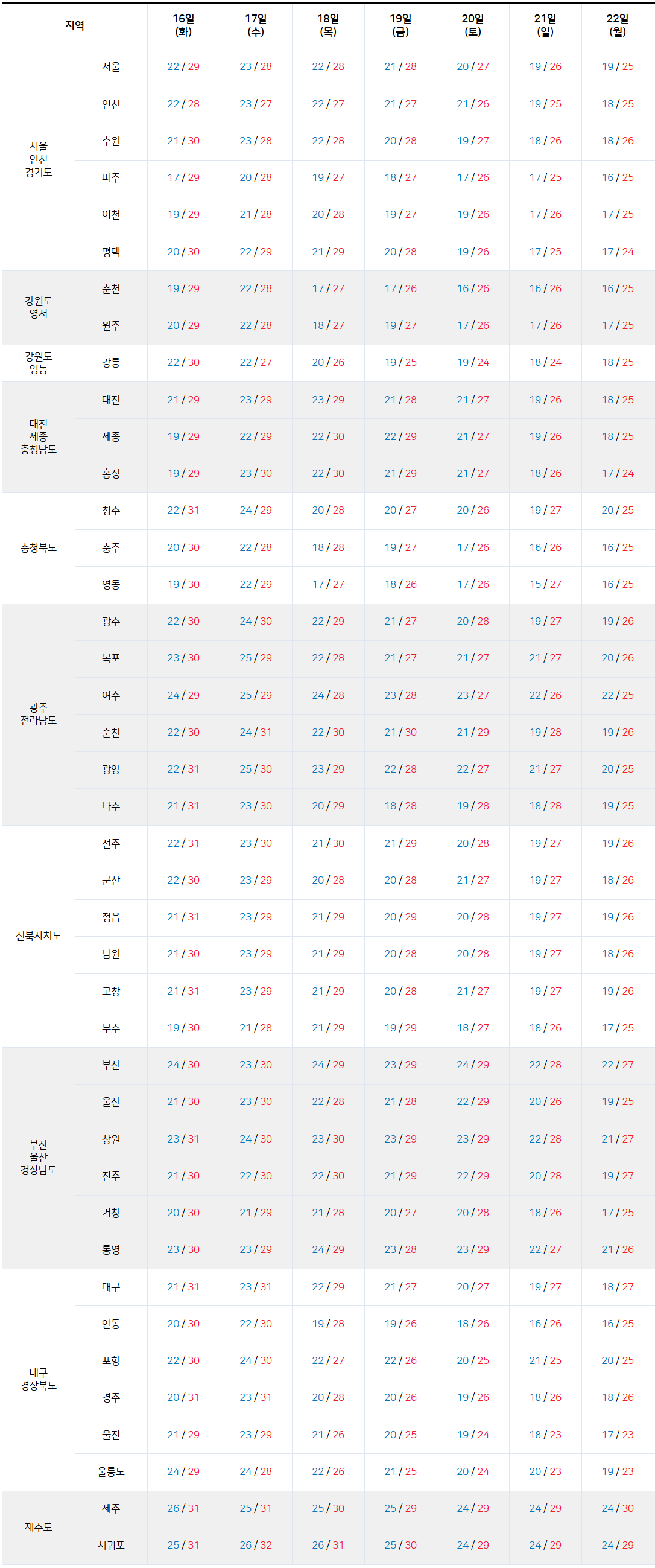 2025년 9월 16일- 9월 22일 전국 기온 예보