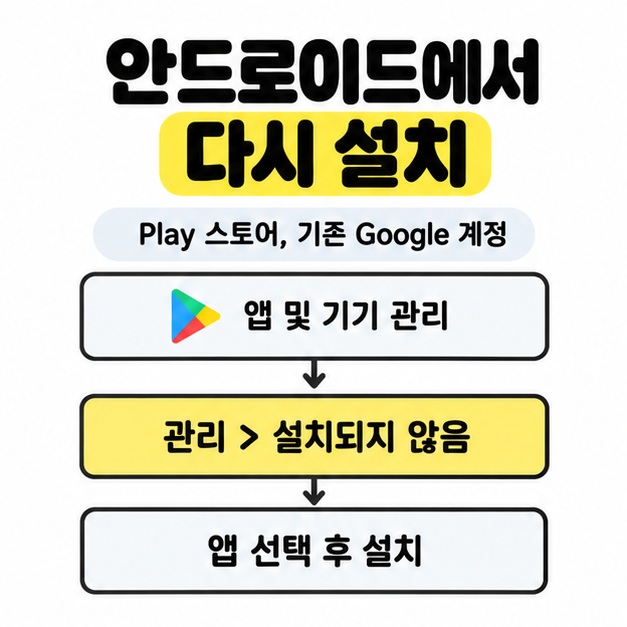 Play 스토어에서 기존 Google 계정으로 앱 및 기기 관리와 설치되지 않음 목록을 거쳐 앱을 설치하는 흐름도