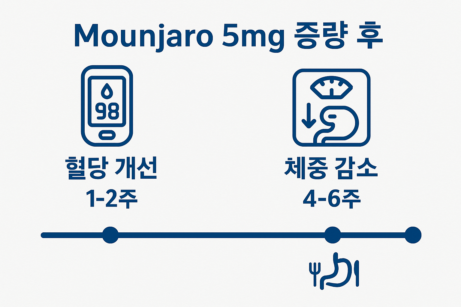마운자로 5mg 증량 후 단계별 변화 과정