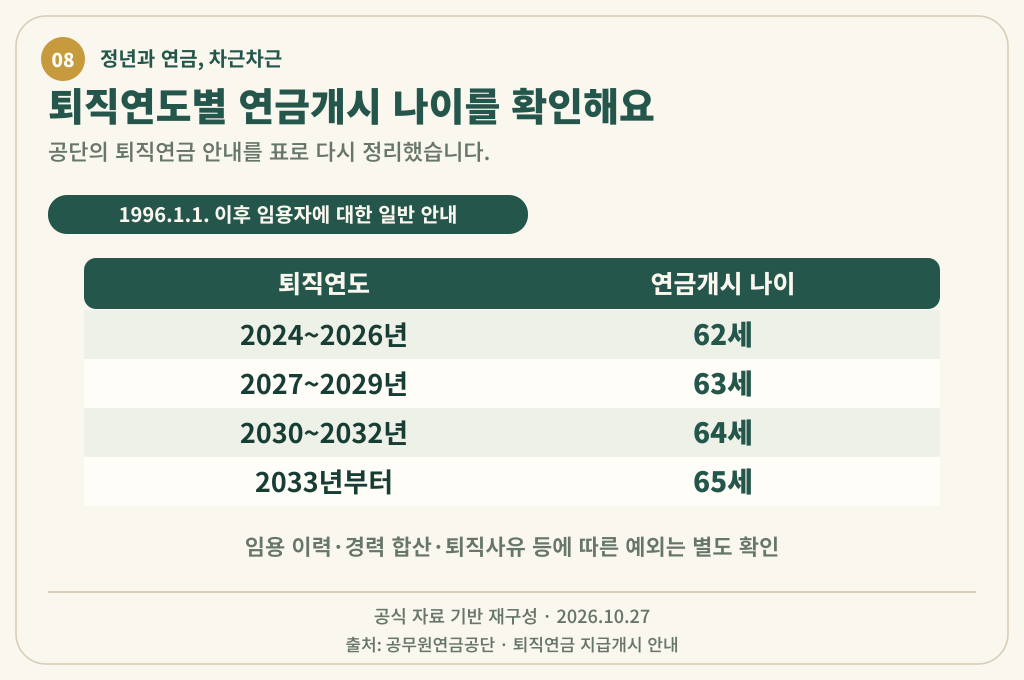 1996년 이후 임용자 일반 안내에서 퇴직연도별 연금개시 나이 62세부터 65세를 나타낸 표