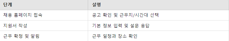 쿠팡 아르바이트 지원 방법 요약