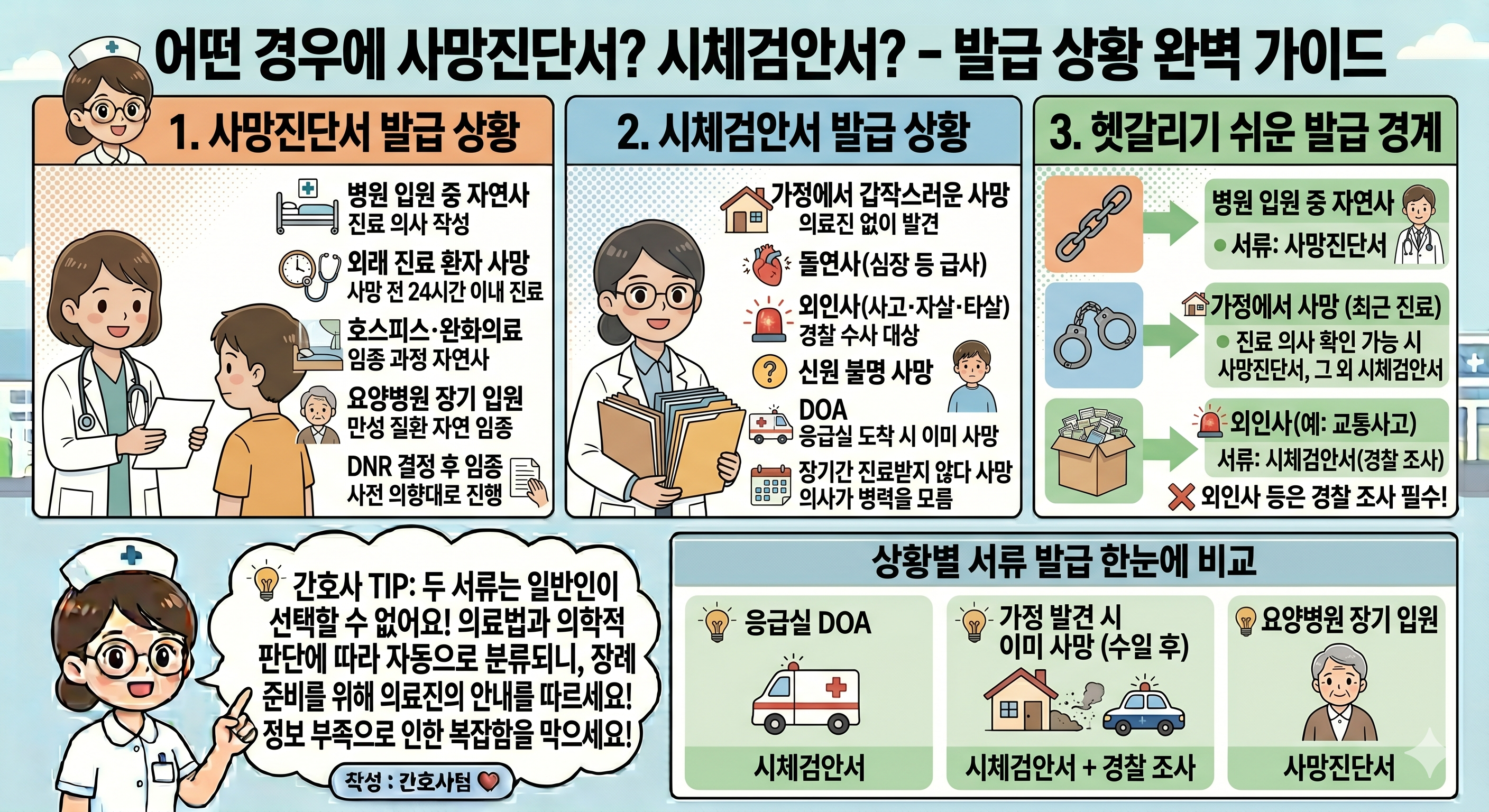 사망진단서와 시체검안서의 결정적 차이