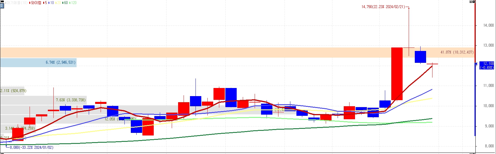 와이랩 주가분석 전망