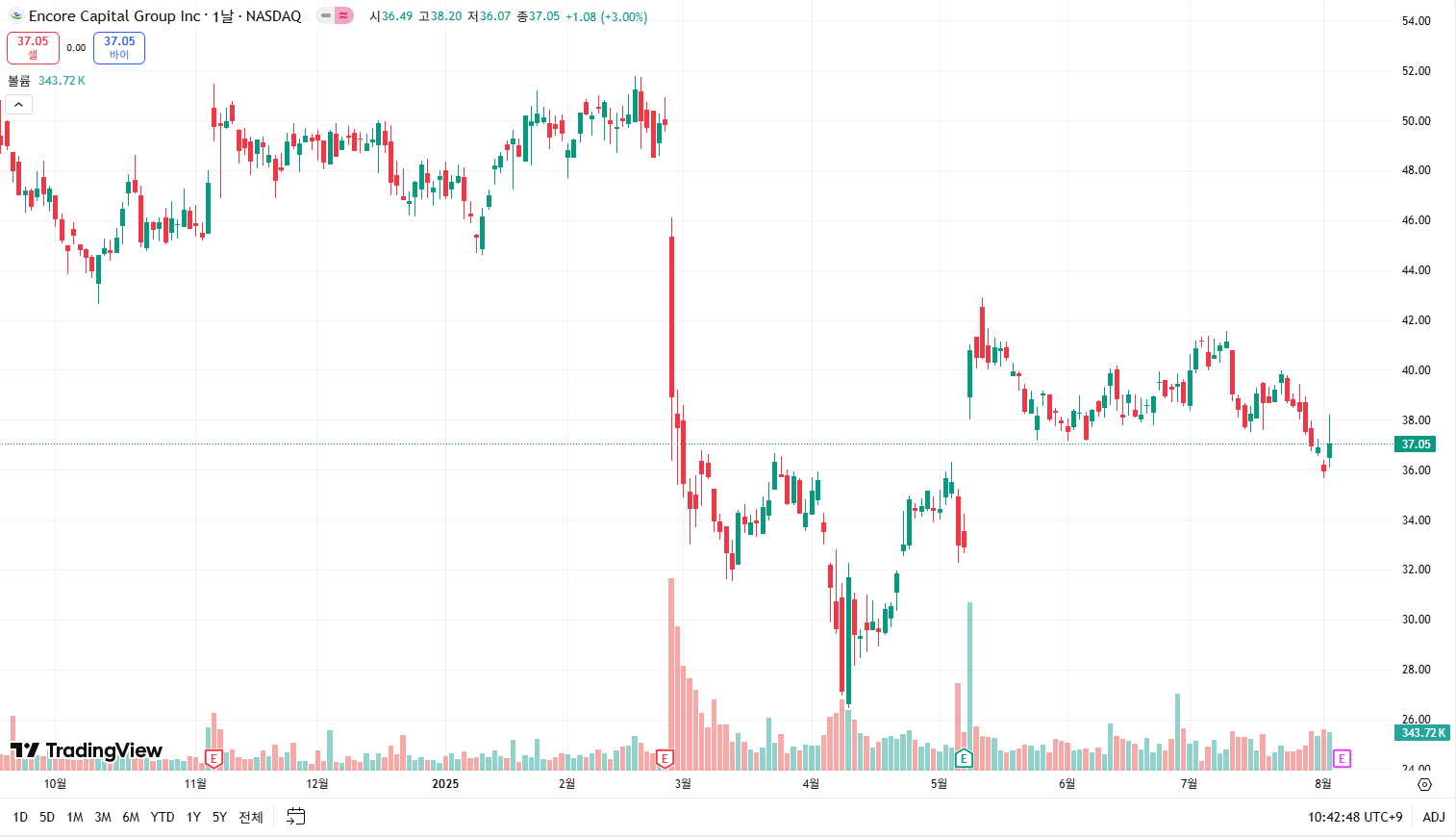 앙코어 캐피탈 주가 그래프
