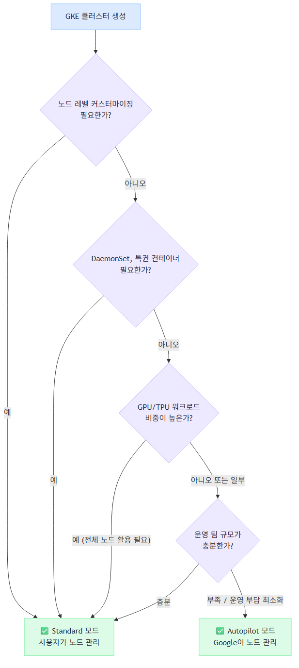 GKE 모드 선택 가이드